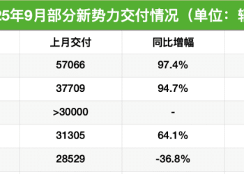 冲上热搜！小米汽车卖爆了，9月销量超4万！小鹏也卖疯了，前9月销量暴涨218%；零跑月销量破6万，继续领跑
