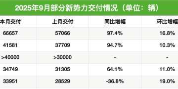 冲上热搜！小米汽车卖爆了，9月销量超4万！小鹏也卖疯了，前9月销量暴涨218%；零跑月销量破6万，继续领跑