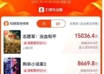 国庆档首日平均票价38.7元！《志愿军：浴血和平》《刺杀小说家2》《浪浪人生》暂列票房前三，《731》成「黑马」