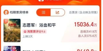 国庆档首日平均票价38.7元！《志愿军：浴血和平》《刺杀小说家2》《浪浪人生》暂列票房前三，《731》成「黑马」