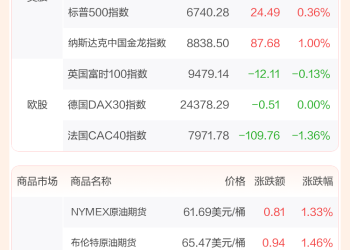全球市场：美股三大指数涨跌不一 纳指、标普500指数创收盘新高 AMD涨超23%
