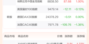 全球市场:美股三大指数涨跌不一 纳指、标普500指数创收盘新高 AMD涨超23%