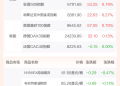 全球市场:美股三大指数齐创历史新高 福特汽车涨超12% 闪迪涨逾11%