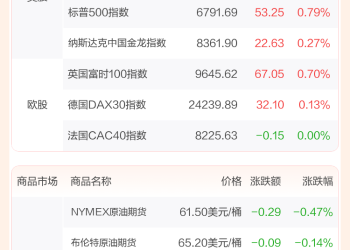 全球市场：美股三大指数齐创历史新高 福特汽车涨超12% 闪迪涨逾11%