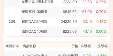 全球市场:美股三大指数齐创历史新高 福特汽车涨超12% 闪迪涨逾11%