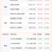 全球市场:美股三大指数齐创历史新高 福特汽车涨超12% 闪迪涨逾11%
