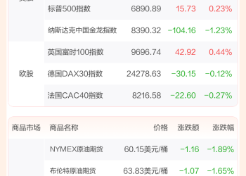 全球市场：美股三大指数续创新高 英伟达大涨近5% 总市值逼近5万亿美元