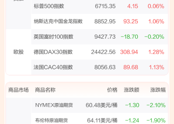 全球市场：美股三大指数均创收盘新高  中国金龙指数涨超1% 国际金价结束五连涨