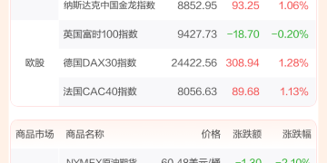 全球市场：美股三大指数均创收盘新高  中国金龙指数涨超1% 国际金价结束五连涨