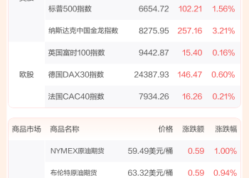 全球市场：美股三大指数集体上涨 中国金龙指数收涨3.21% 国际金价涨超3%
