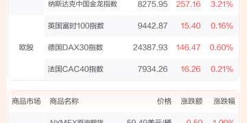 全球市场:美股三大指数集体上涨 中国金龙指数收涨3.21% 国际金价涨超3%