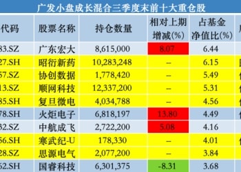 广发基金刘格菘三季度最新持仓出炉：增持寒武纪、东山精密 减仓亿纬锂能