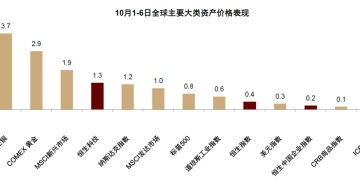 中金:节后A股有望延续稳健表现 震荡上行行情仍在延续