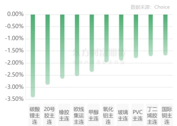 期市收评 | 商品期货大面积飘绿 碳酸锂领跌期市