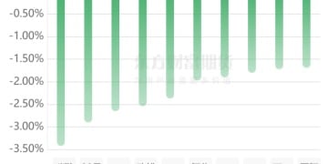 期市收评 | 商品期货大面积飘绿 碳酸锂领跌期市