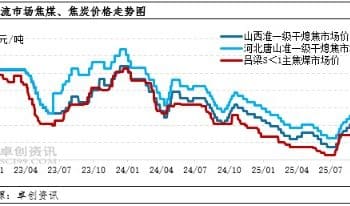 10月焦炭价格偏强运行 但11月持续涨价难度较大