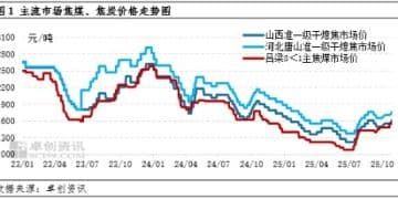 10月焦炭价格偏强运行 但11月持续涨价难度较大
