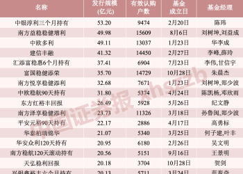 今年以来「固收+」基金新发规模突破千亿元大关