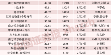 今年以来「固收+」基金新发规模突破千亿元大关