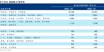 华泰证券:关注AI算力链业绩兑现 运营商预计稳健增长