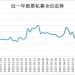 股票私募仓位创近一年新高 百亿私募已突破100家