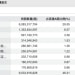 邓晓峰、冯柳、董承非等知名私募持仓曝光