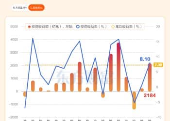 社保基金2024年投资成绩单：赚了2000多亿 收益率超8%