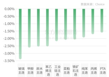 期市收评 | 商品期货大面积飘绿 贵金属涨幅居前