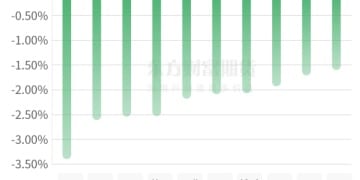 期市收评 | 商品期货大面积飘绿 贵金属涨幅居前