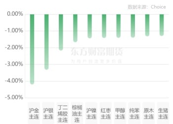 期市收评 | 商品期货多数下跌 贵金属跌幅居前