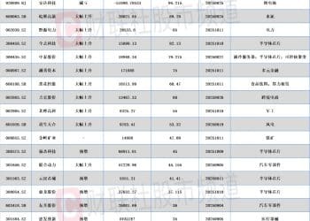 三季报业绩抢先看 半导体、风电板块业绩亮眼 还有这些行业值得关注