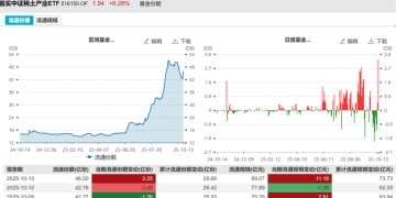 10月以来资金又抢ETF 有些ETF回调必被买 这只大宽基为何屡遭赎回？