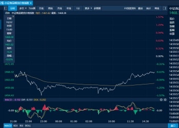 商品日报（10月22日）：原油拉涨沥青涨近3% 贵金属大幅回调