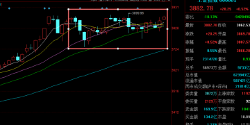 9月十大牛股出炉：首开股份181% 涨幅问鼎榜首