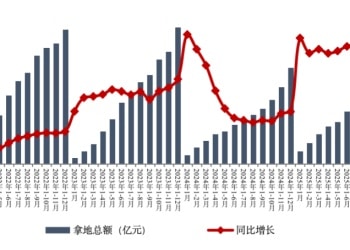 房企积极通过收并购在核心城市获取高标的土地 前九月新增货值绿城、保利、中海列前三