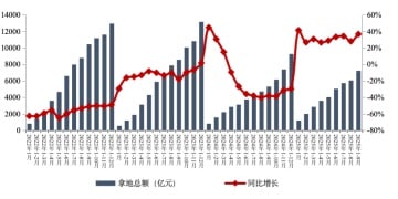 房企积极通过收并购在核心城市获取高标的土地 前九月新增货值绿城、保利、中海列前三