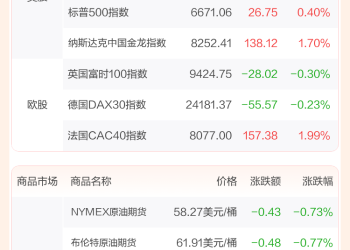 全球市场：美股三大指数涨跌不一 热门中概股普涨 国际金价突破4200美元