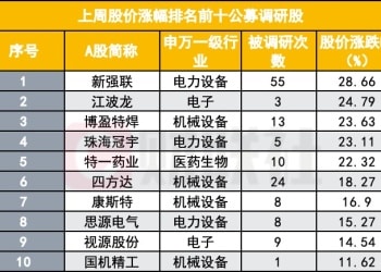 公募调研节奏明显加快！四大行业成主线