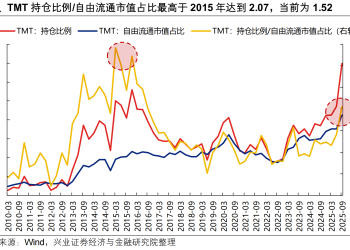 公募TMT持仓比例达到40% 如何看待？