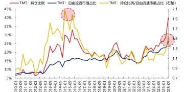 公募TMT持仓比例达到40% 如何看待?