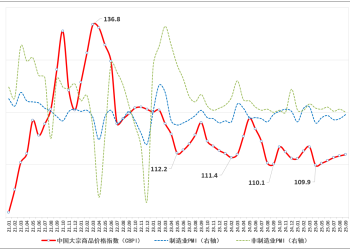 大宗商品价格指数连续5个月环比上升 有色价格指数继续走高
