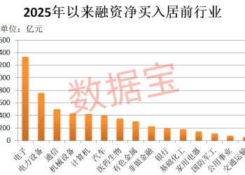 融资余额突破2.4万亿元 科技龙头被猛加仓！低PE+机构扎堆关注股揭晓