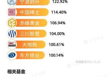 最高涨超275%！年内16只稀土永磁概念股翻倍 相关基金有哪些？