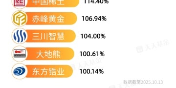 最高涨超275%！年内16只稀土永磁概念股翻倍 相关基金有哪些？
