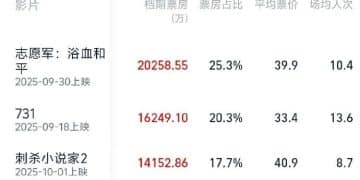 国庆档总票房破8亿！这些A股公司将受益