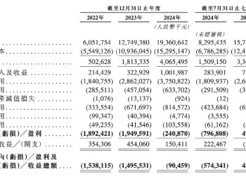 岚图递表港交所：今年前7月盈利超4亿元 月均销量不足1万辆