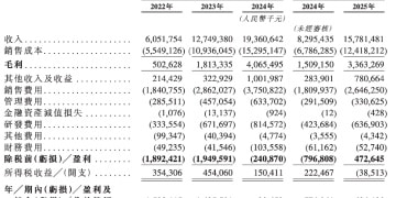 岚图递表港交所：今年前7月盈利超4亿元 月均销量不足1万辆