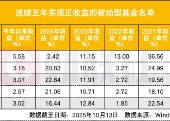 基金连续5年正收益 哪家基金公司出品多？基金经理都有一大强项