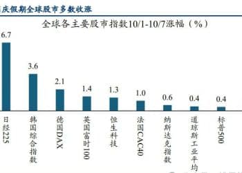 长假见证历史！A股开盘怎么走？十大券商策略：攻势不改 新高在望