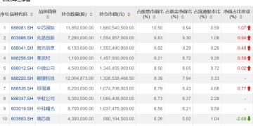 绩优基金大调仓!后市机会何寻?